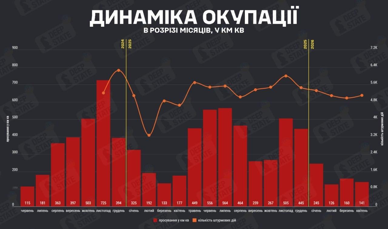 4月，敌方占领的领土比3月减少了11.9%。但攻击行动的次数甚至增加了2.2%。