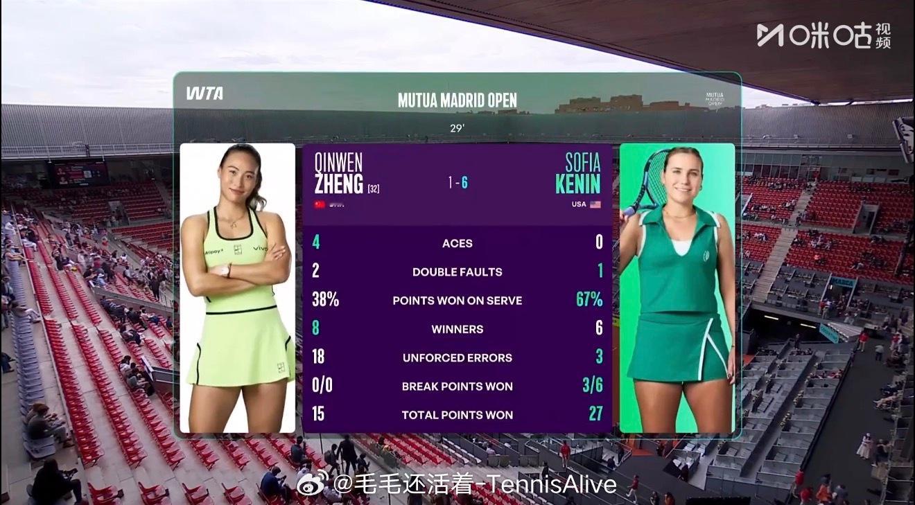 今天郑钦文发球成功率60%，一发得分率67%，但是二发得分率13%，只拿到1分。