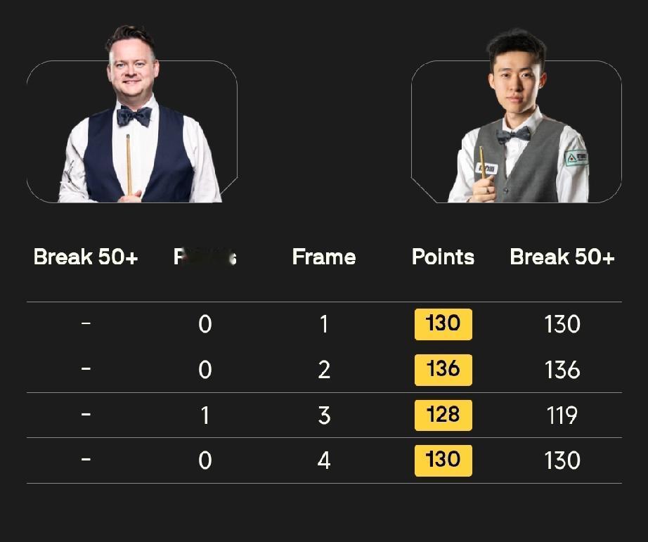 威尔士公开赛首轮产生了7场4-0!
常冰玉，4杆破百击败肖恩·墨菲
加里·威尔逊