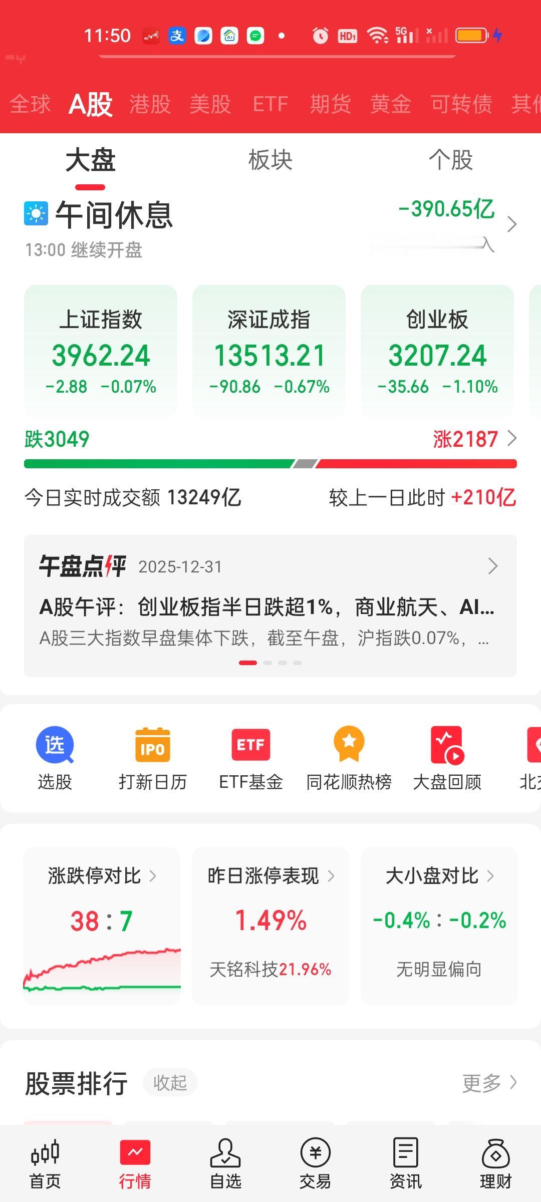 收盘了，全天成交量在2万亿以上，严格来说这个量并不算低。但相比昨天依旧缩量了95