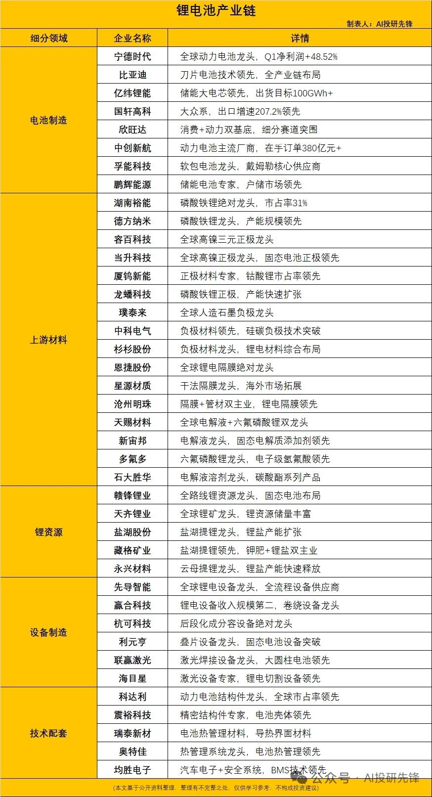 锂电出口暴增50.3%！海外成最强引擎，八大核心企业业绩全面爆发
 
核心事件：