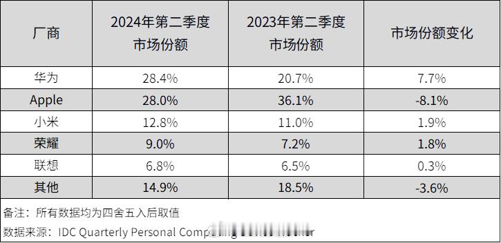 IDC数据显示，2024年第二季度中国平板电脑市场出货量为720万台，同比增长7