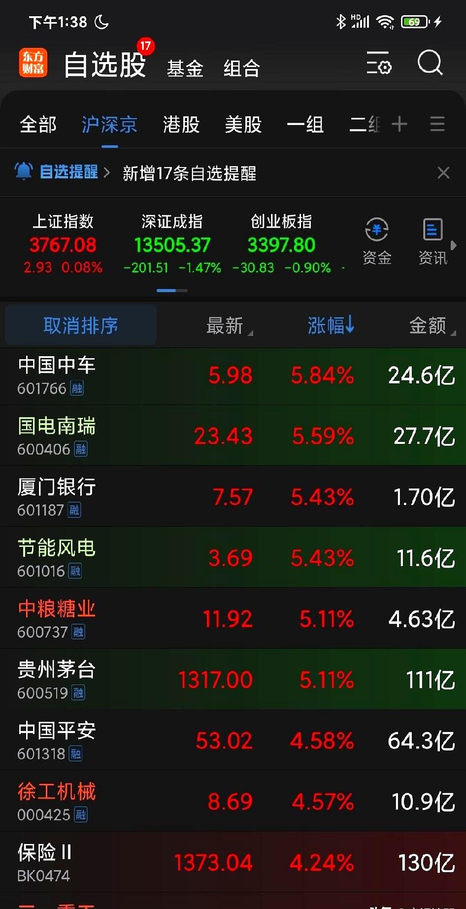 今天这行情你看懂了吗？
中石油直接被资金拉涨停，茅台狂飙超5%，结果大盘指数愣是