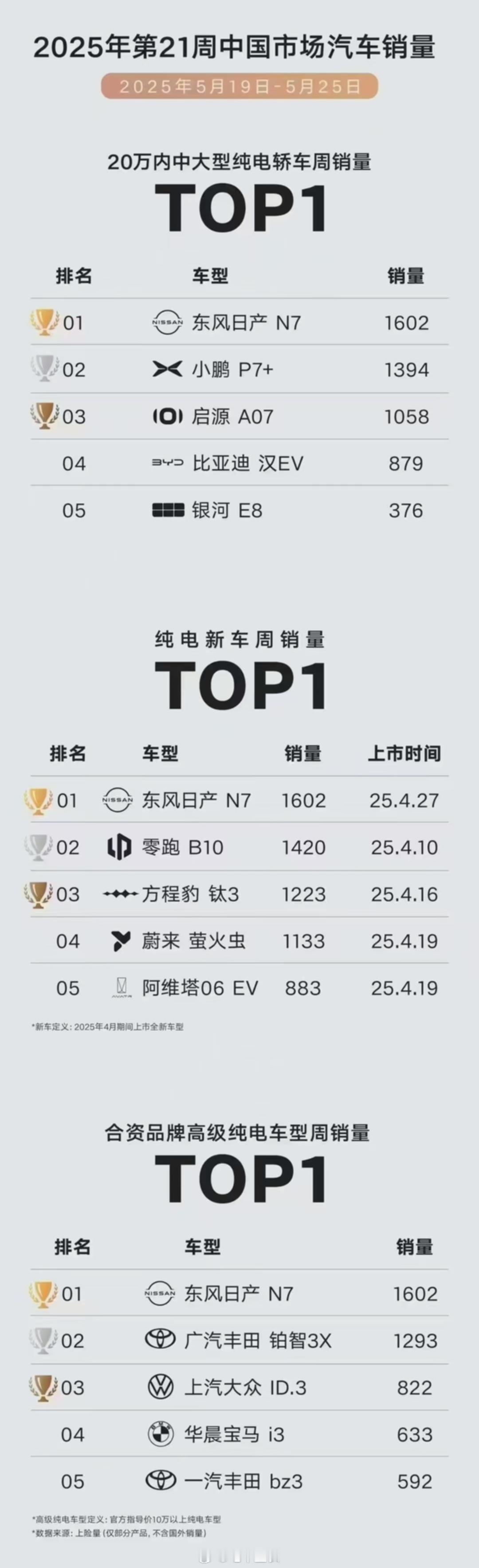 日产N7这销量榜单真是摸到门路了，甚至青出于蓝。话又说回来，从铂智3X到日产N7