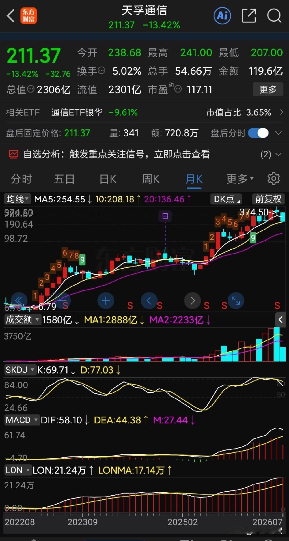 周末还没有迎来利好，到目前连安慰和鼓励的声音都非常少见；反倒是利空，已经有 4 