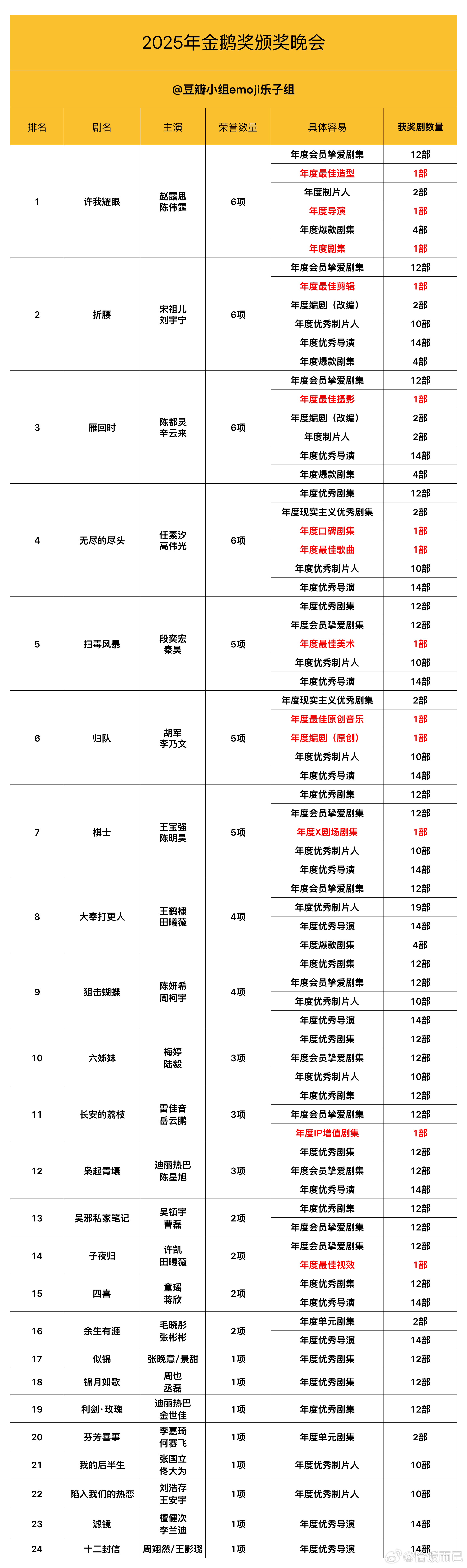 星光大赏剧集获奖名单：赵露思陈伟霆《许我耀眼》，宋祖儿刘宇宁《折腰》，陈都灵辛云