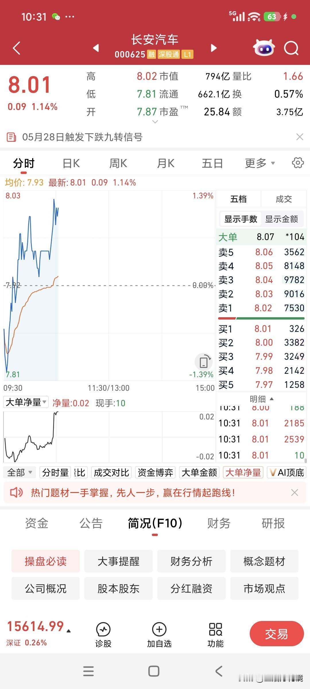 就在刚才，长安汽车股票强势回升至8元整数关口，已连续两天飘红。
倘若今日长安汽车