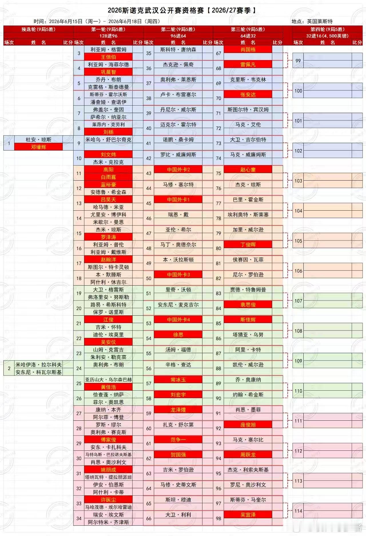 2026斯诺克武汉公开赛资格赛(四轮全部9局5胜) 第一天2026.6.15日 