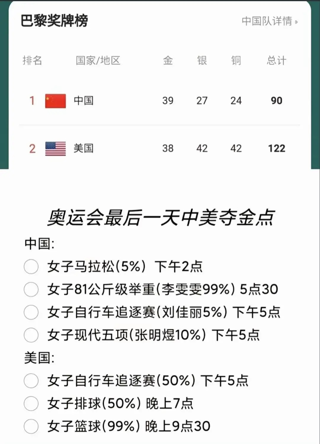 奥运会最后一天，中美剩余夺金点 ​​​