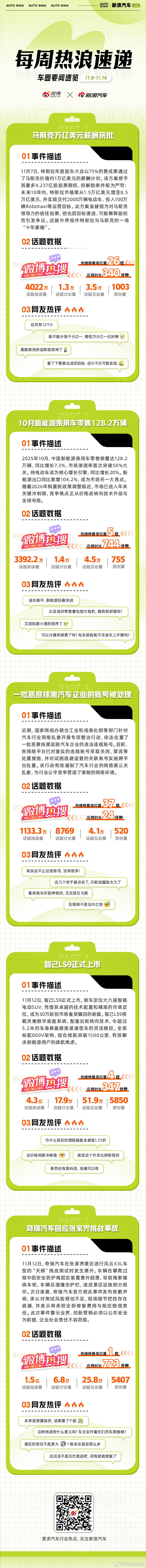 本周车圈热点不断：马斯克万亿美元薪酬获批，特斯拉