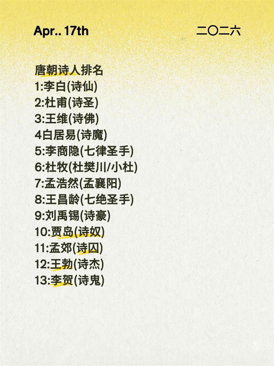 唐朝诗人排名
1:李白(诗仙)
2:杜甫(诗圣)
3:王维(诗佛)
4白居易(诗