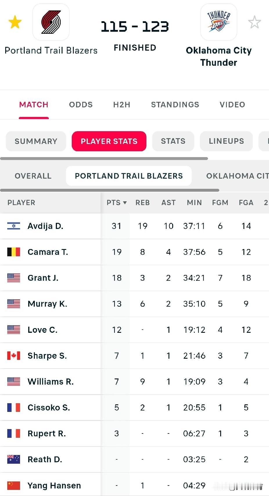 杨瀚森：12月份第一场比赛，开拓者VS雷霆

杨瀚森上场4分29秒，0分1板0助