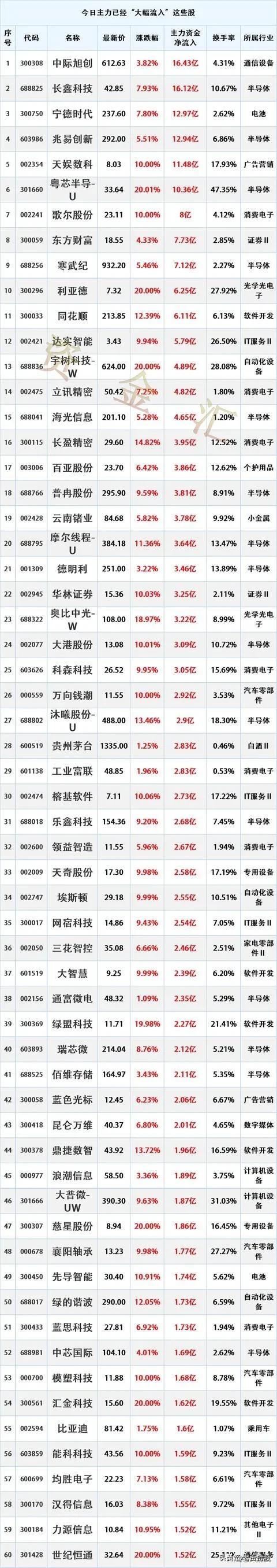 主力抢筹，10/23主力资金最大买入个股名单