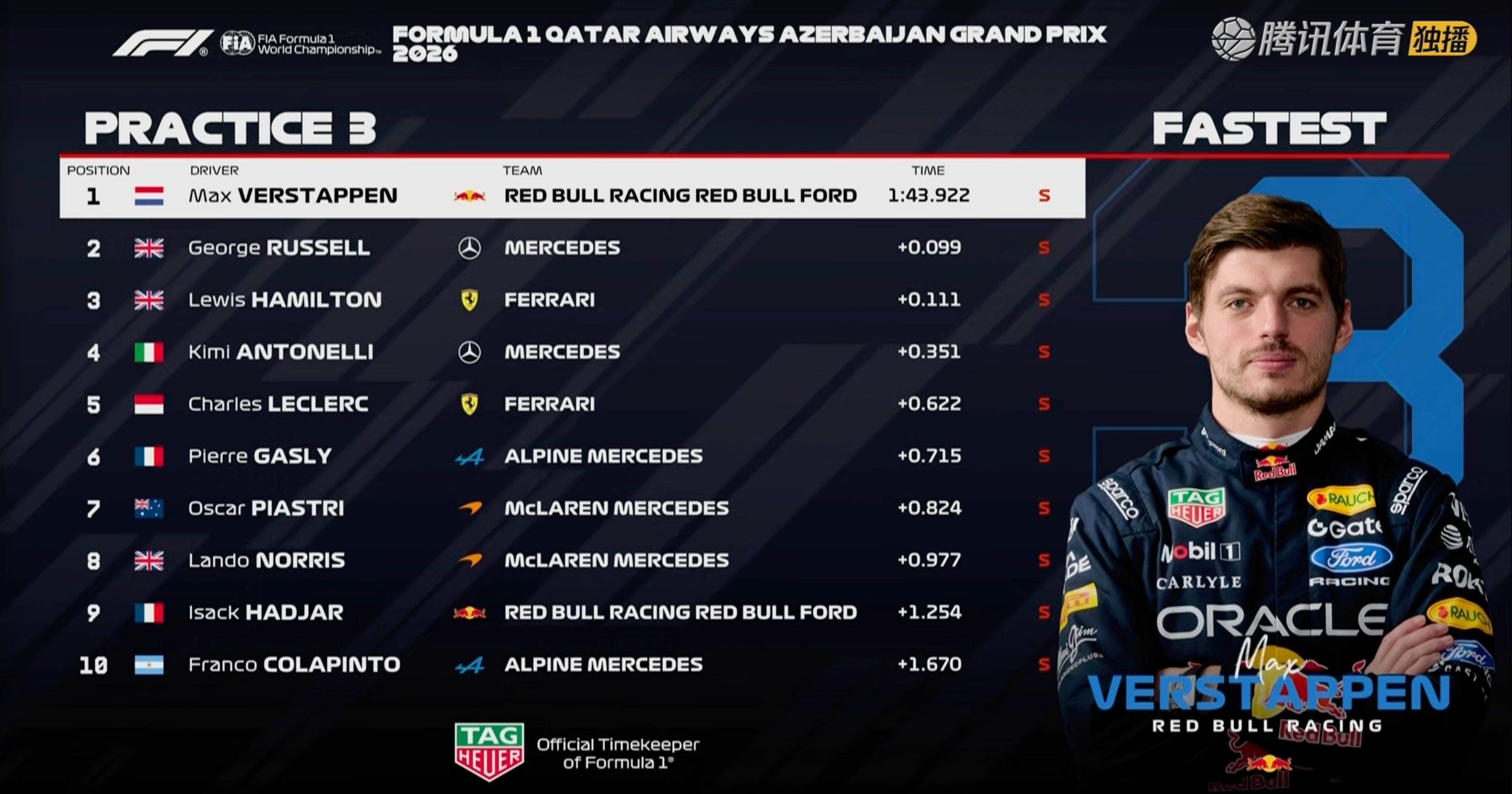 F1阿塞拜疆大奖赛三练成绩表如图，北京时间20点排位赛！F1[超话]2026F1