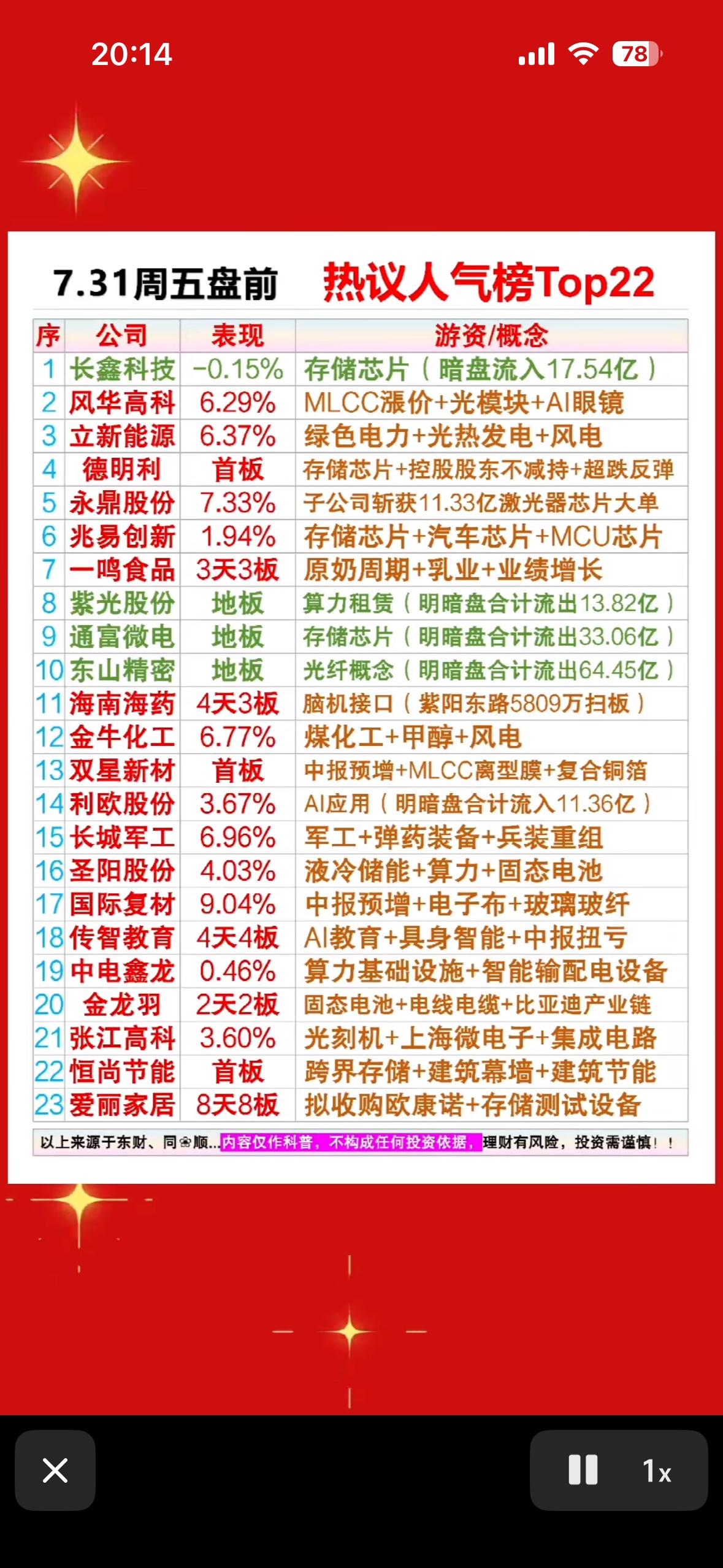 7.31盘前人气Top22出炉，爱丽家居8连板太亮眼！存储芯片强势领跑，这波热点