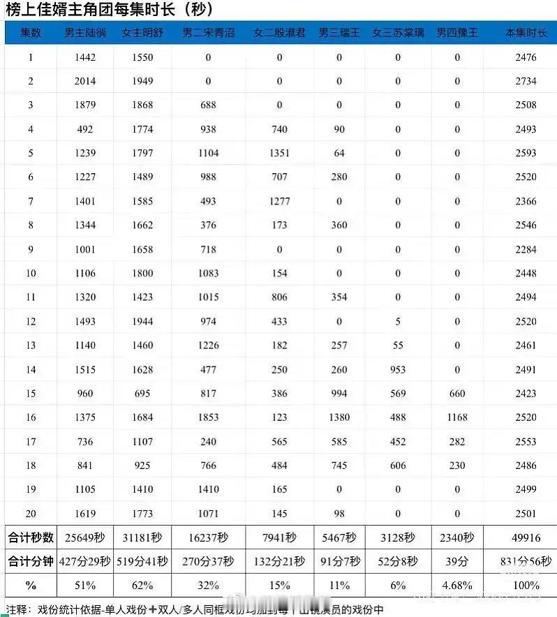 榜上佳婿主演每集时长    这剧也血扑 ​​​