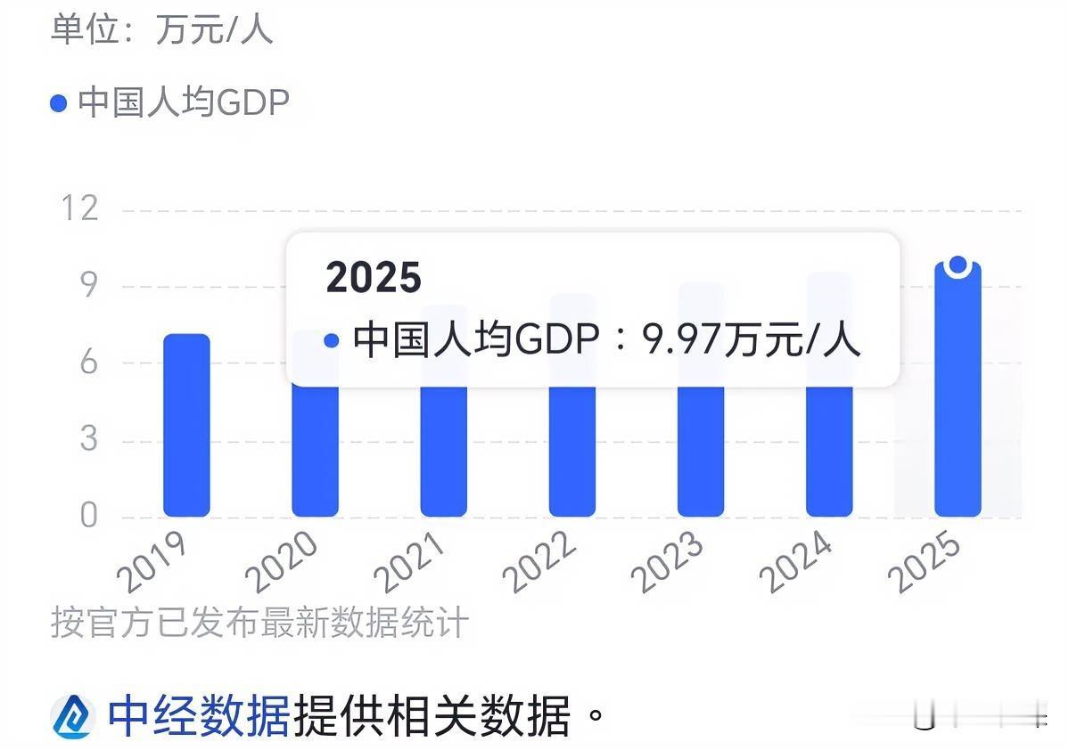 明明我们人均GDP这么高，但身边敢敞开花钱的人好像反而少了。

统计部门今天说了