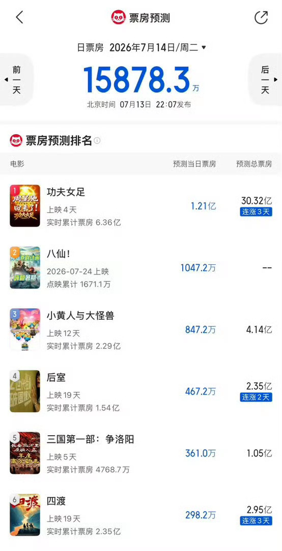 功夫女足票房预测30亿《功夫女足》上映4天票房6亿多，20亿肯定是稳当的，30亿