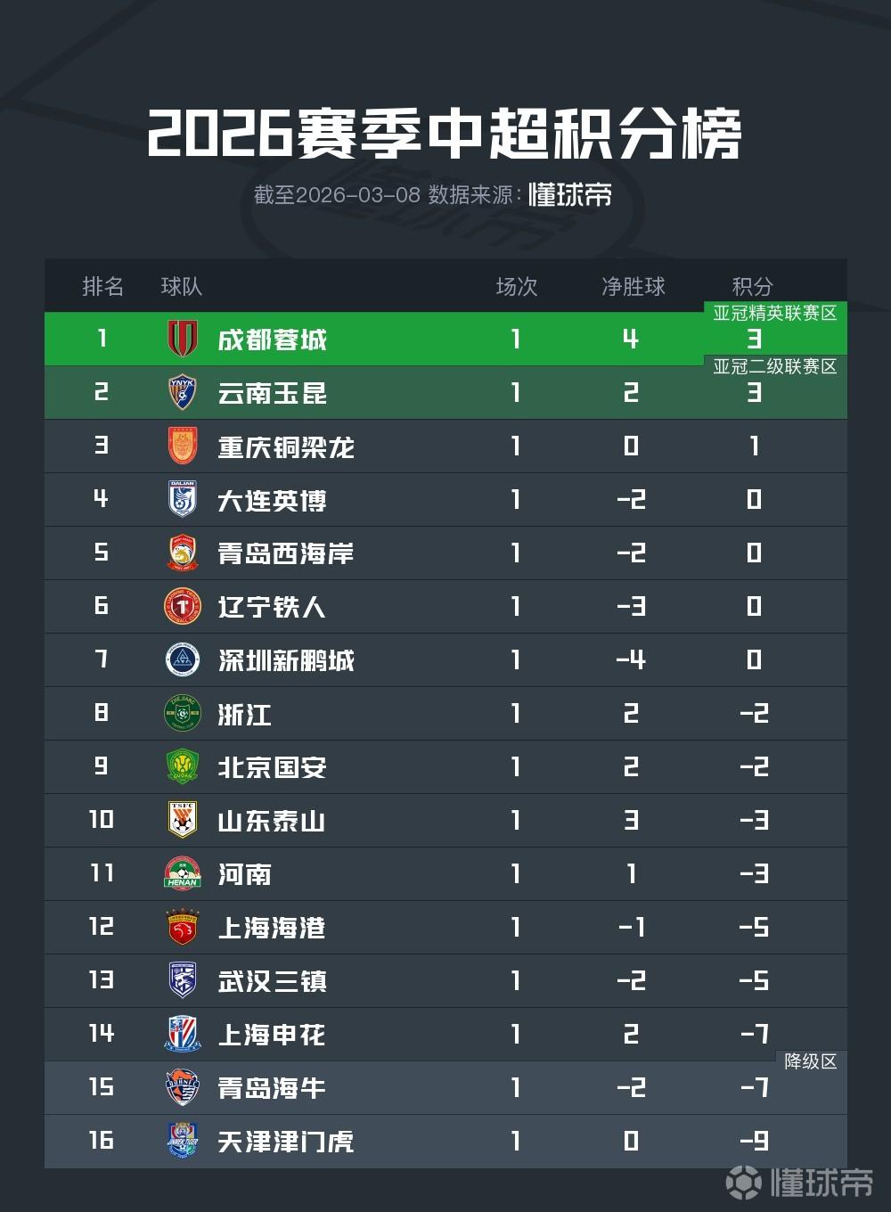 中超首轮过后积分榜：成都、云南领跑！
海牛、三镇危险！
扣分的球队中有上海海港、