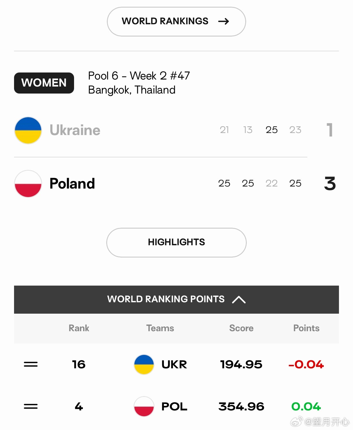 世界女排联赛第二周结束的场次2026世界女排联赛 波兰3-1乌克兰25-21，2
