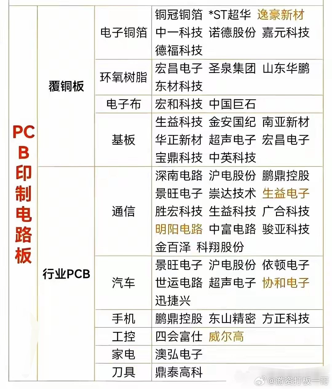 AI算力领域：深南电路、沪电股份的高端服务器板供不应求。消费电子领域：鹏鼎控股、