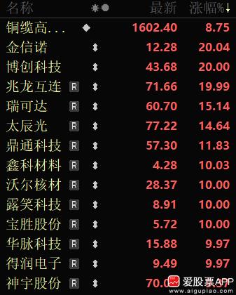 今天AI产业链全线爆发！铜缆高速连接概念涨停潮，液冷、光模块、算力集体走强，把A