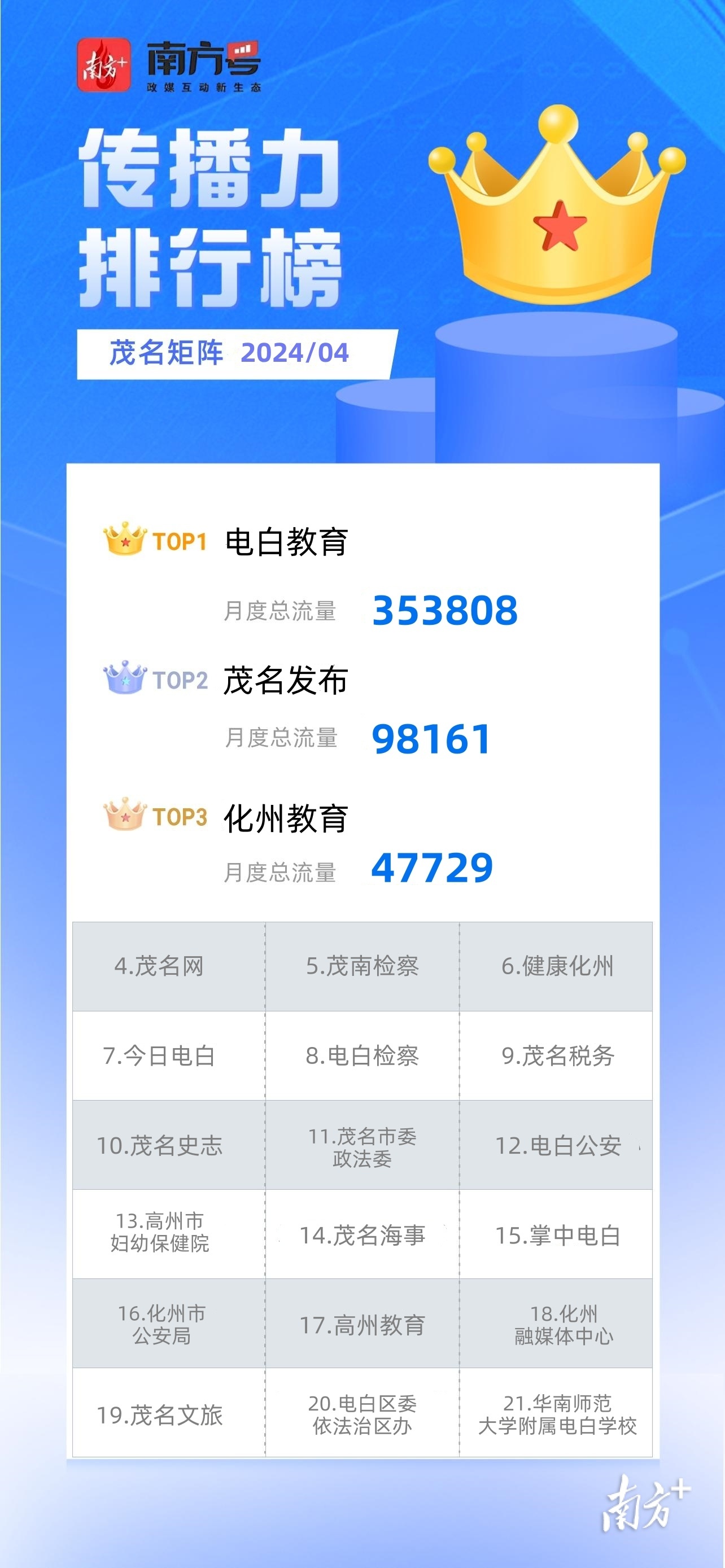 南方号茂名矩阵2024年4月排行榜发布!