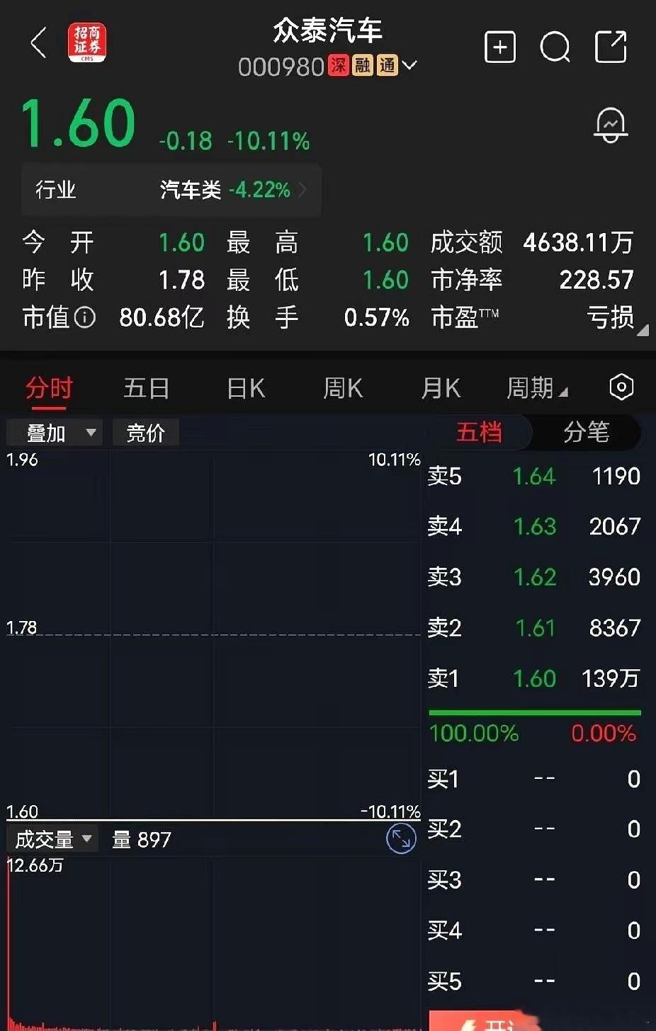 众泰汽车，居然盈利了。你敢信？一个在市场上基本听不到声儿的车企，半年报预告净利润