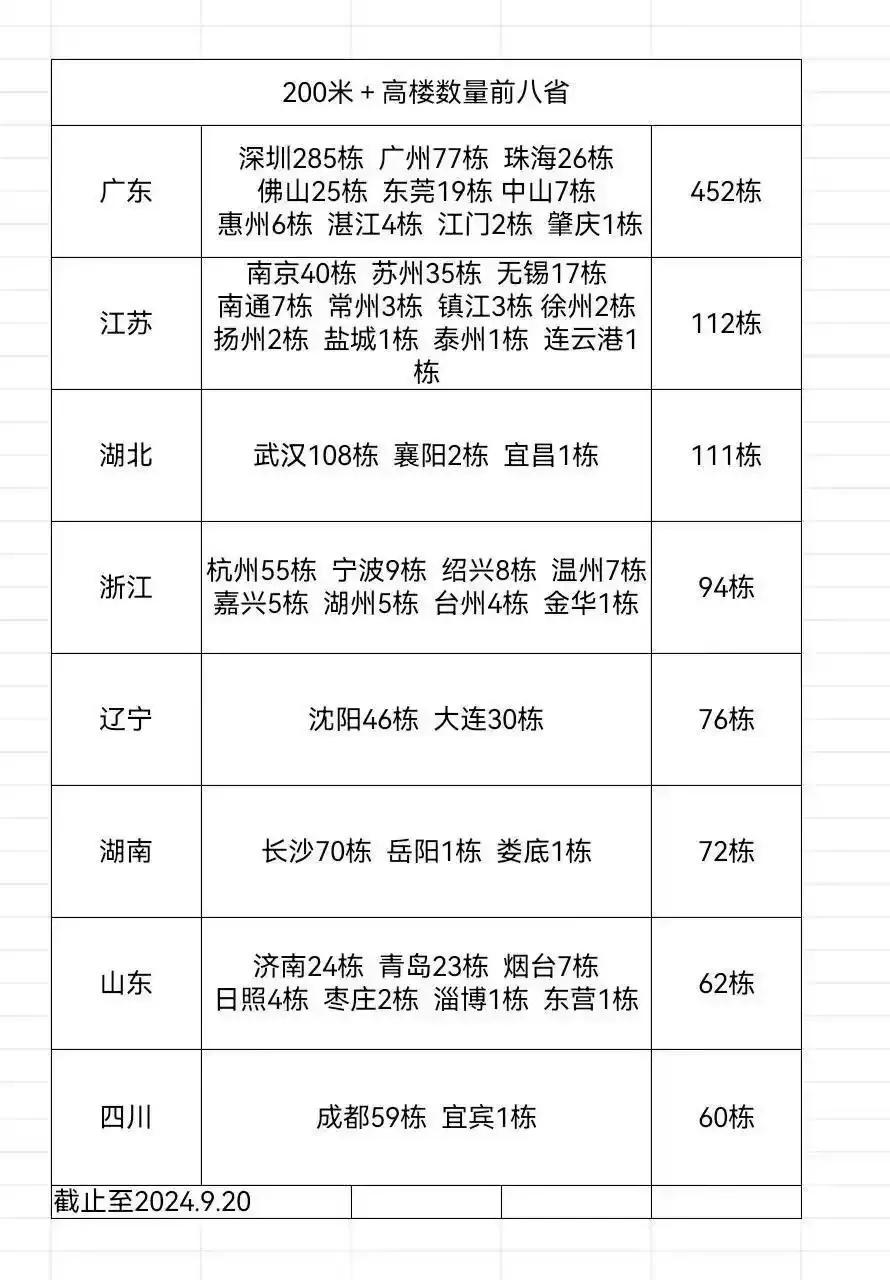 200米以上高楼数量前八省，广东452栋排第一，江苏112栋排第二，湖北111栋