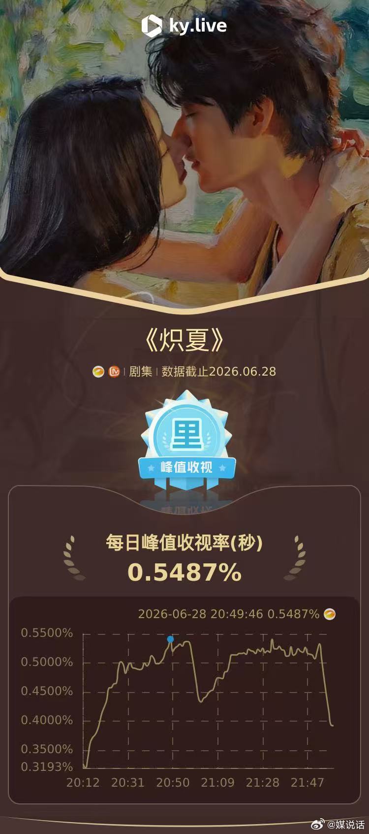 威海盛夏藏尽心动，《炽夏》收视十连冠！包上恩周柯宇眼神戏细腻，从刻意接近到真心沦