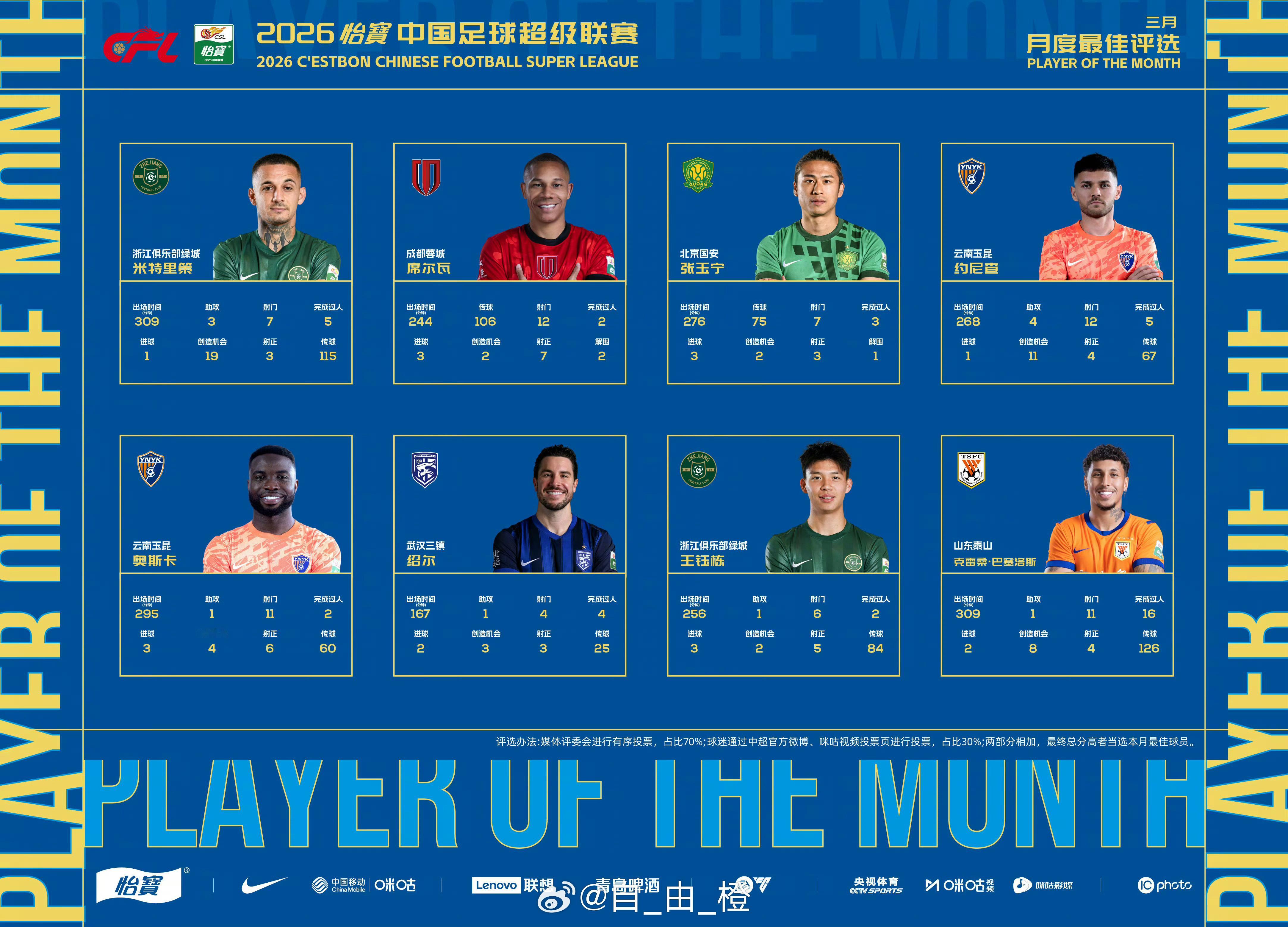 克雷桑入围2026中超联赛三月最佳球员评选。自由橙山东泰山