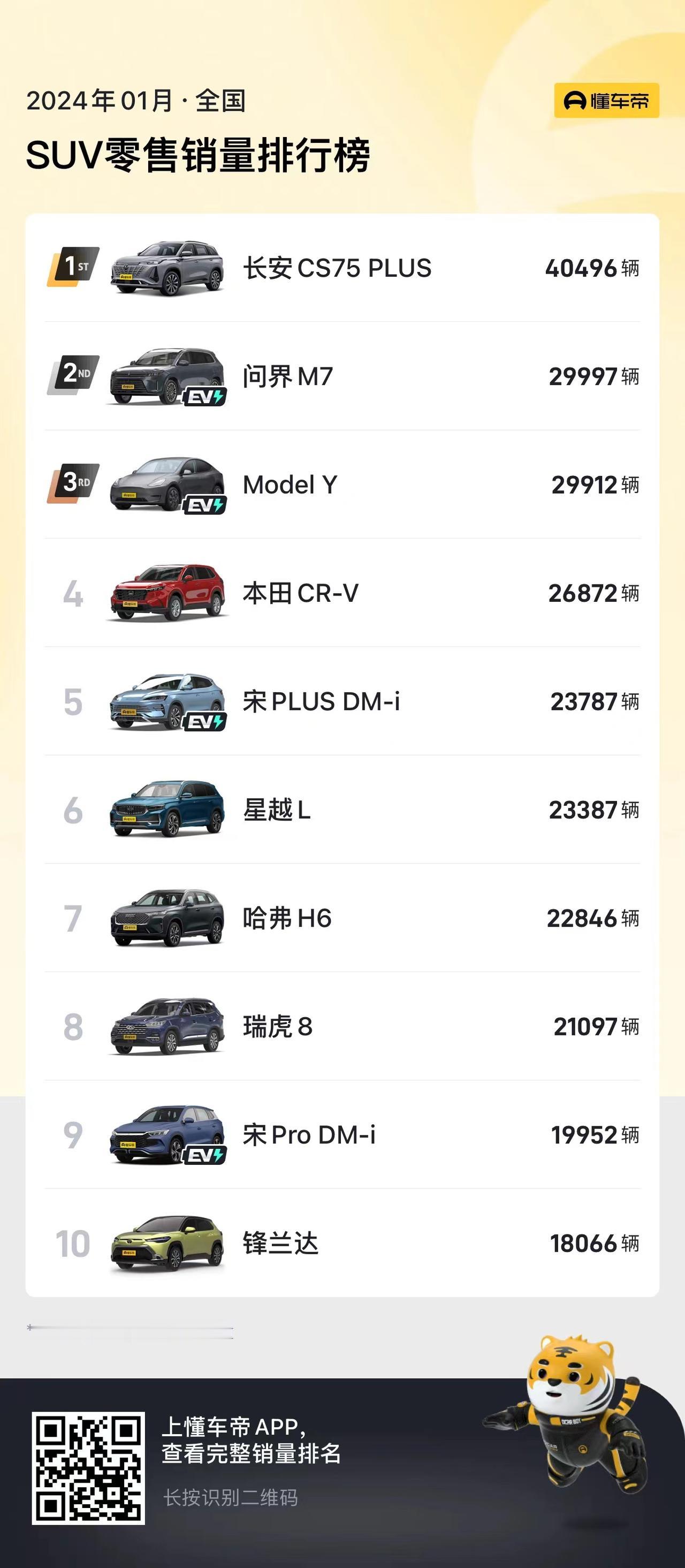 一月份汽车销量谁是隐藏的大佬，大家都没想到吧？居然是长安的CS75 PLUS
记
