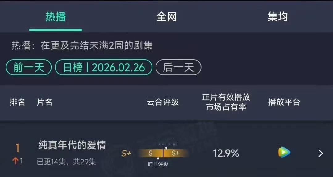 纯真年代的爱情登顶云合了纯真年代的爱情云合第一了纯真年代的爱情登顶云合了，厉害，