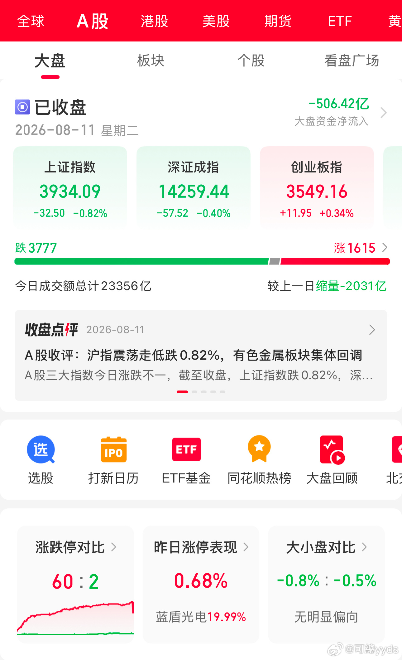 今天A股成交量2.3万亿，3800只股票下跌，成交量缩水了，科技股下跌，老登股也