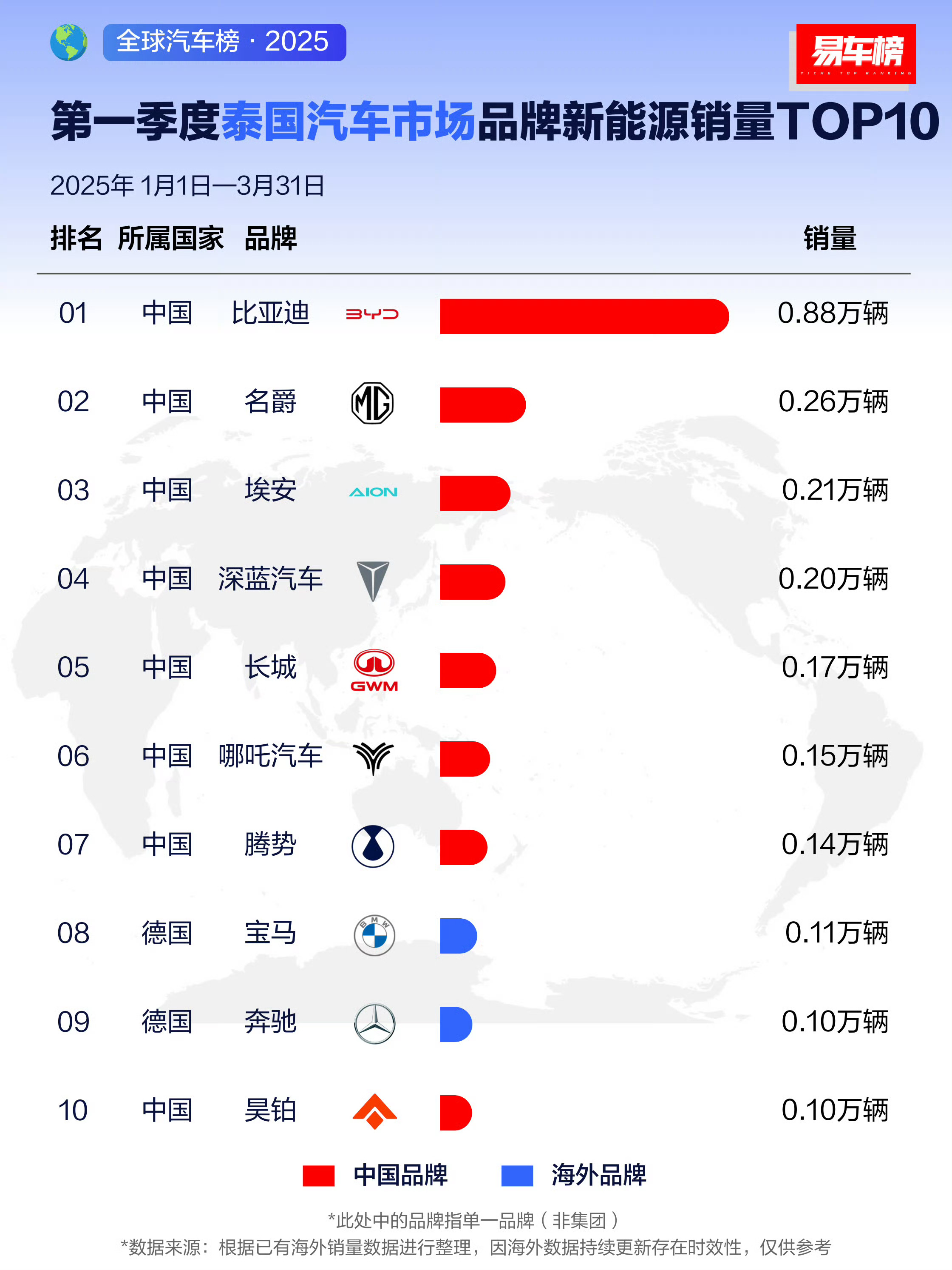 知道比亚迪猛，没想到这么猛，2024年比亚迪全球销量达到427万辆继续蝉联全球新