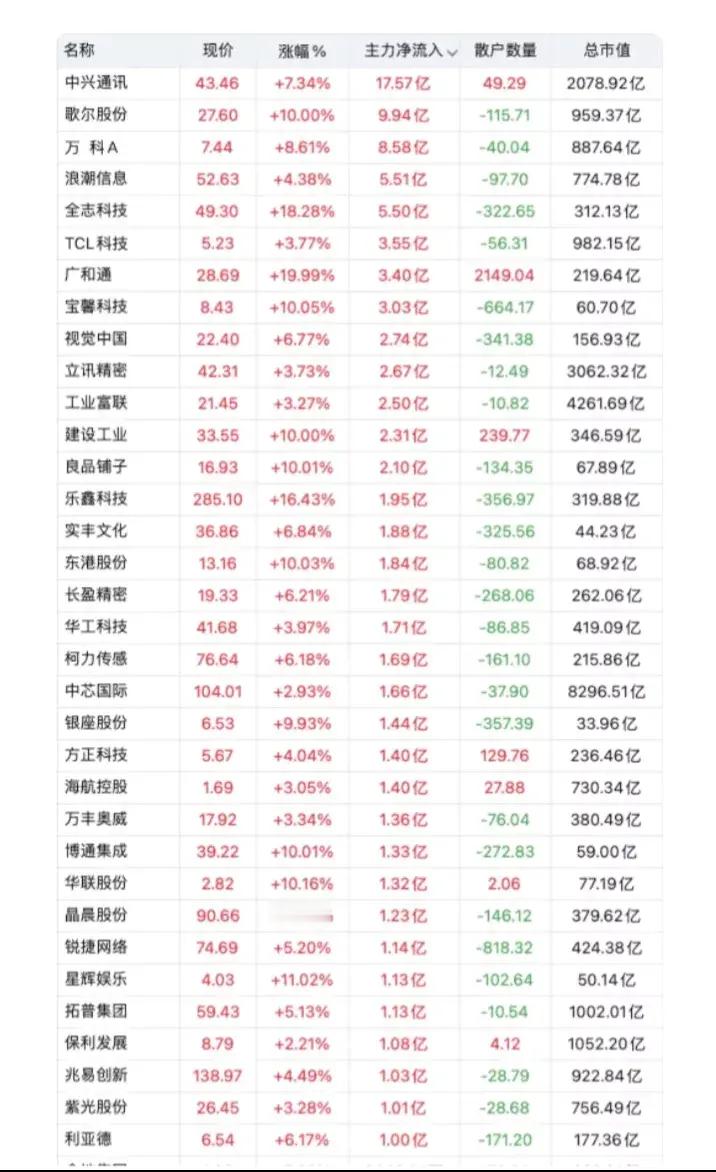1月21日午间收盘主力资金大幅买入居前股票:以下图表展示的股票不构成投资建议，据