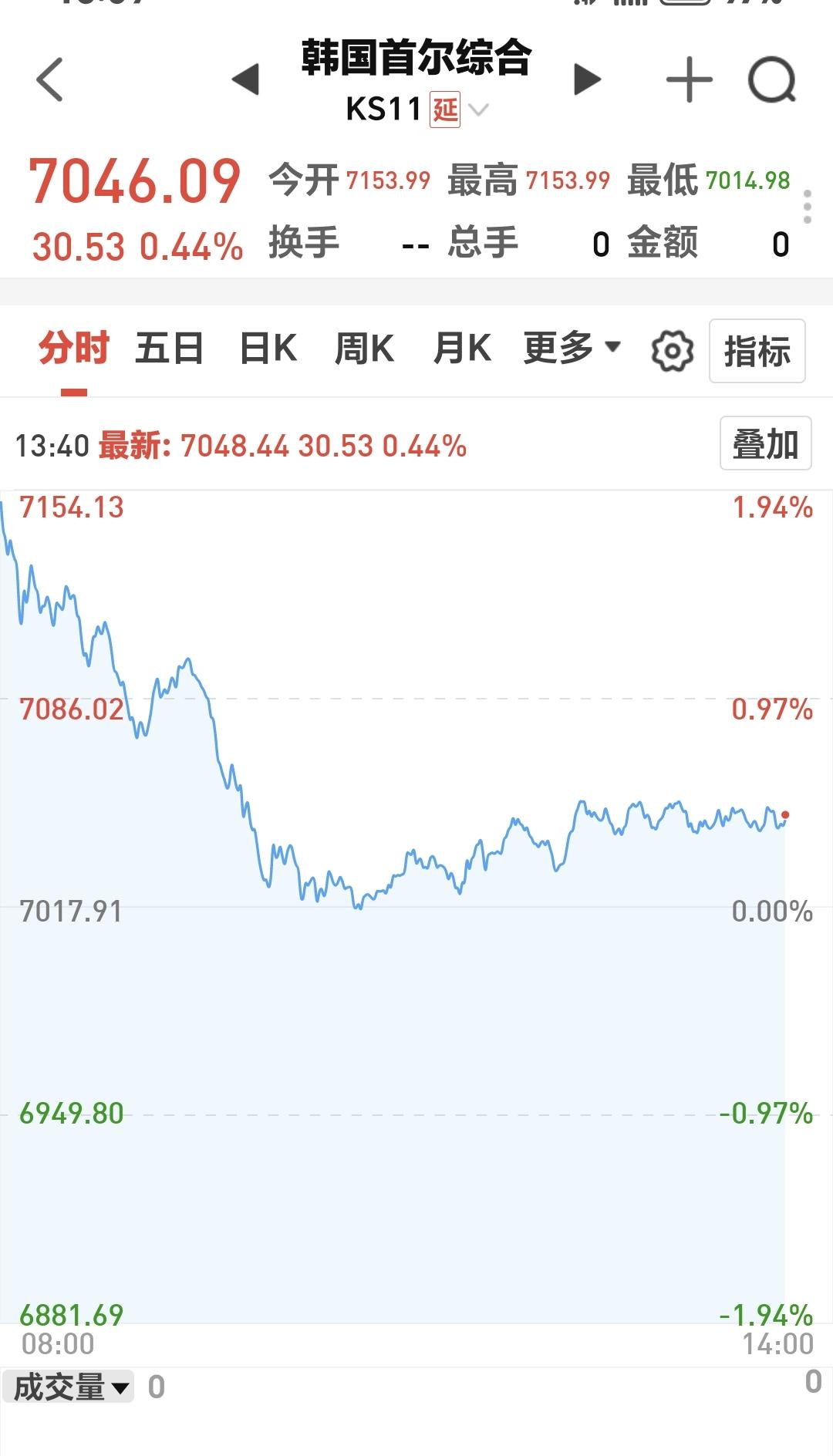 基金：只吐槽而不离开，只能说明你没有更好的去处
韩国市场今天是高开低走，然后是小