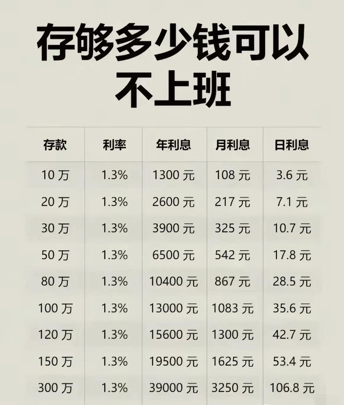 存够多少钱就可以靠利息养活自己了？

图表给了你最直观的信息。

存100万，按