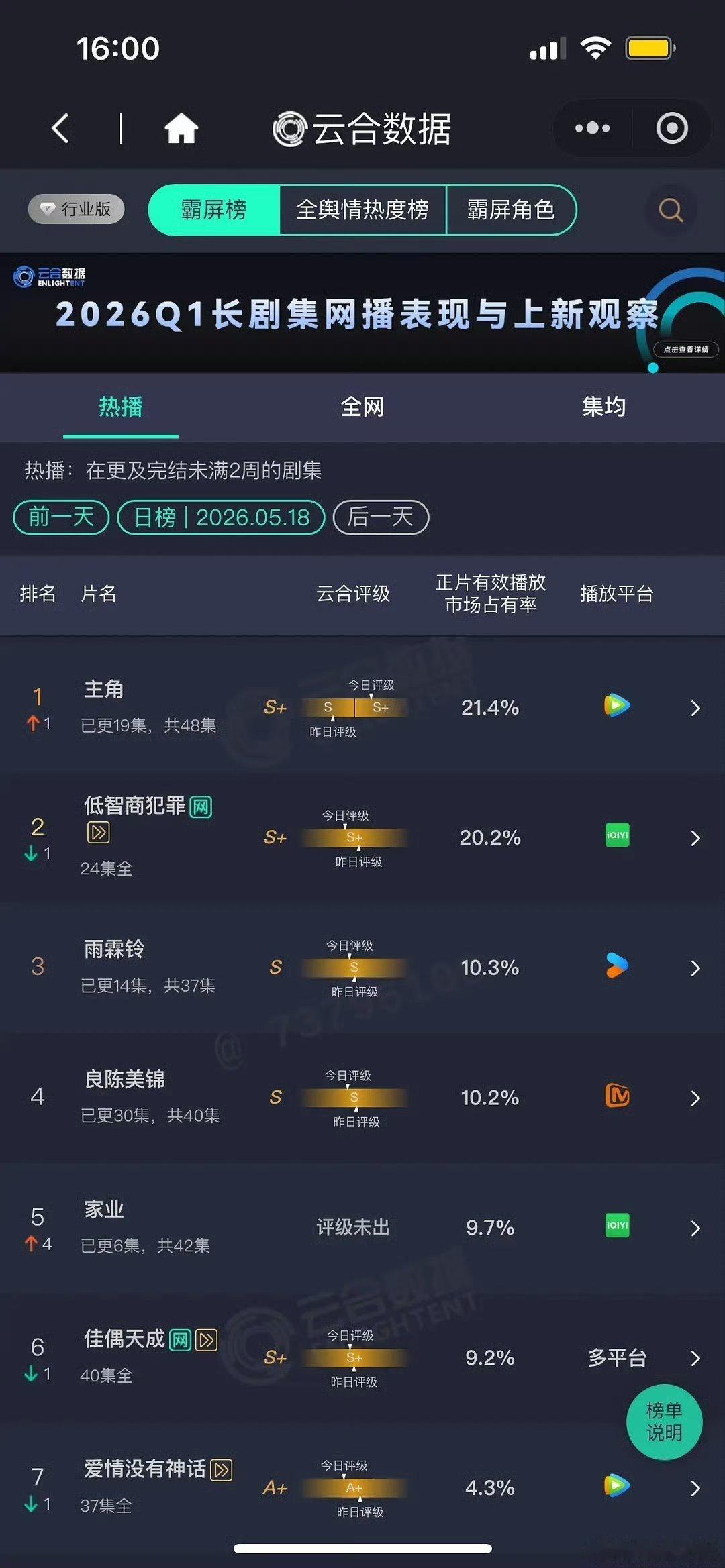 5.18云合 主角21.4%低智商犯罪20.2%雨铃霖10.3%良陈美锦10.2