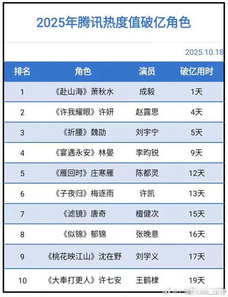 2025年腾讯热度值破亿角色  2025年腾讯热度值破亿角色🈶成毅《赴山海》萧