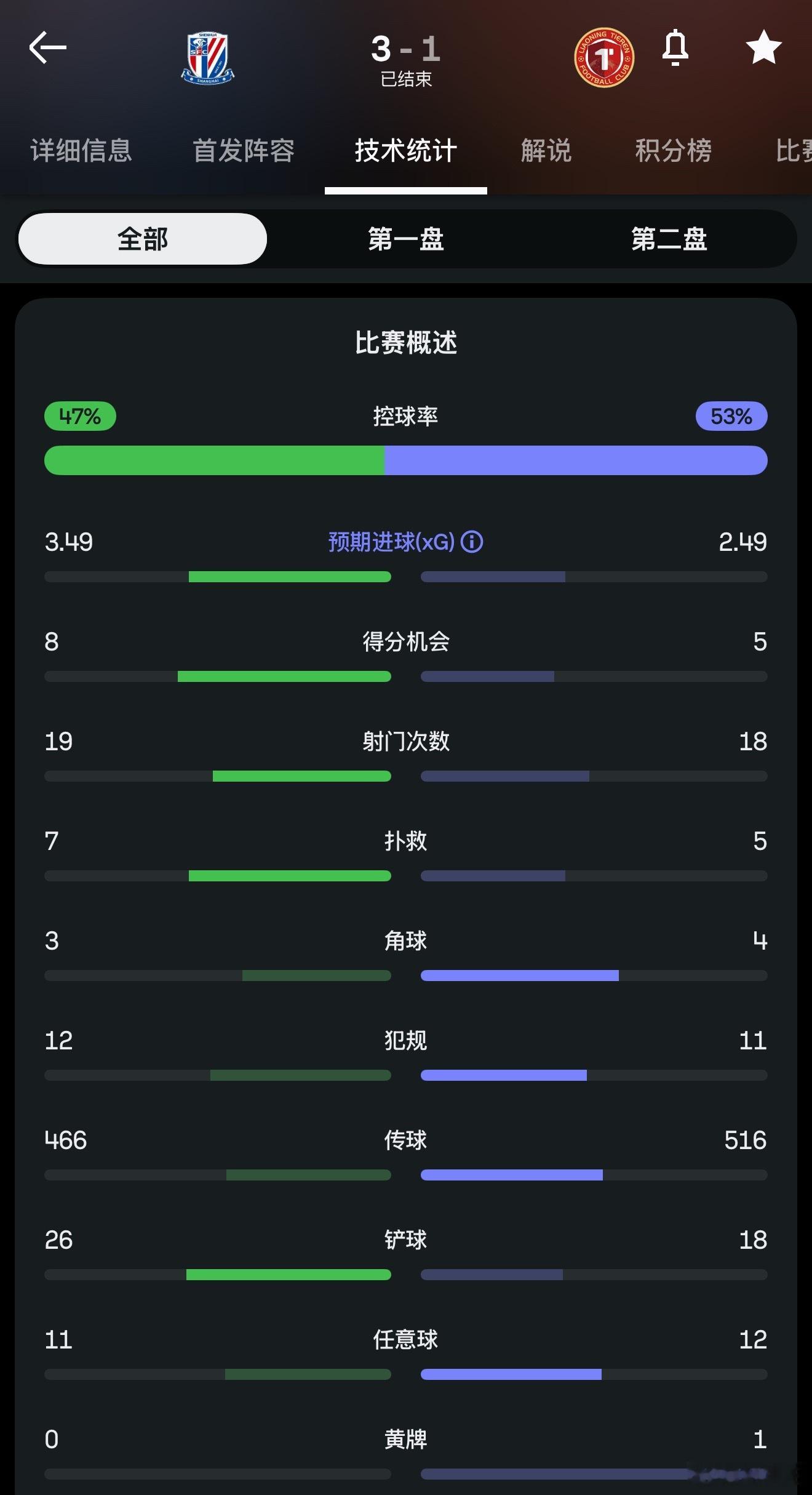 昨晚申花主场对铁人一战，预期进球 XG 申花 3.49 比铁人的 2.49。门将