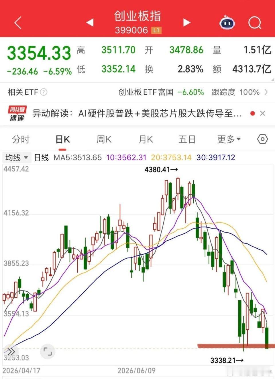 创业板指数和科创50踩下第二只脚，理论上快速下探再收上来就大功告成了！相应的整个