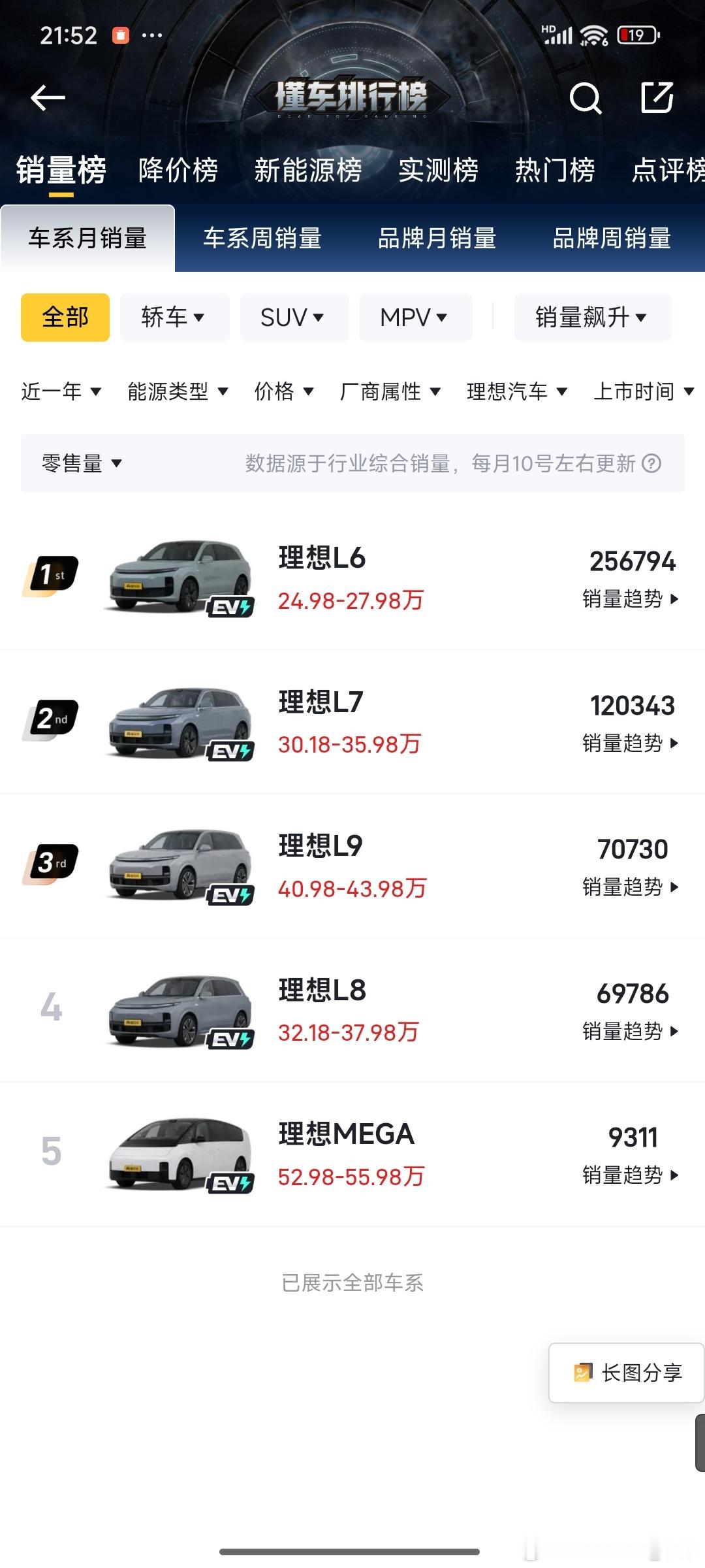 看各个车型销量，就知道为什么都说小米yu7成功。近一年的销量单，model y卖