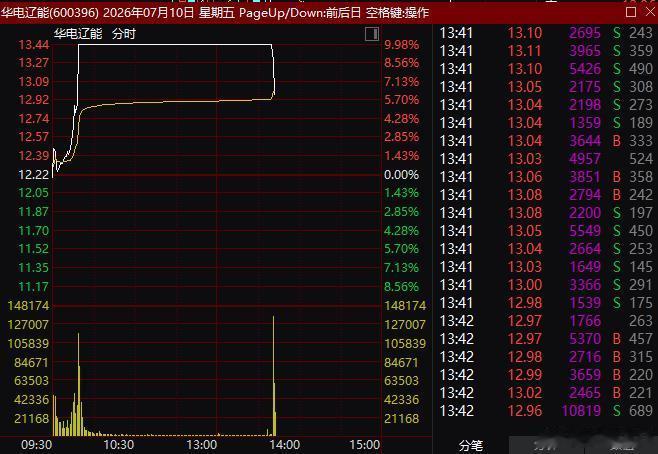 华电炸板，看来下午的指数回落，有概率会超预期哈！ 