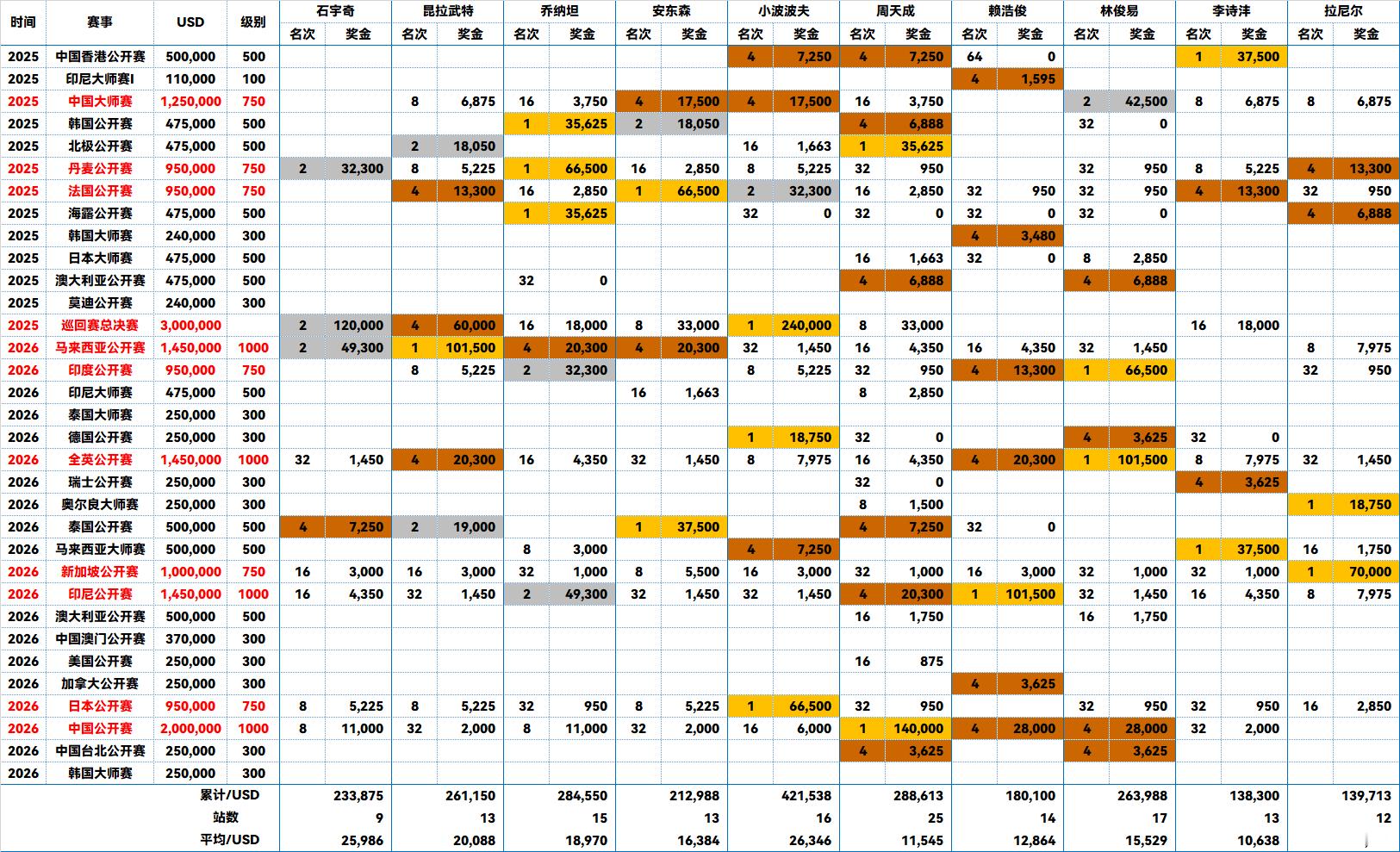 2026年世界羽毛球锦标赛 新德里世锦赛周期男单前十的巡回赛奖金1️⃣小波波夫?