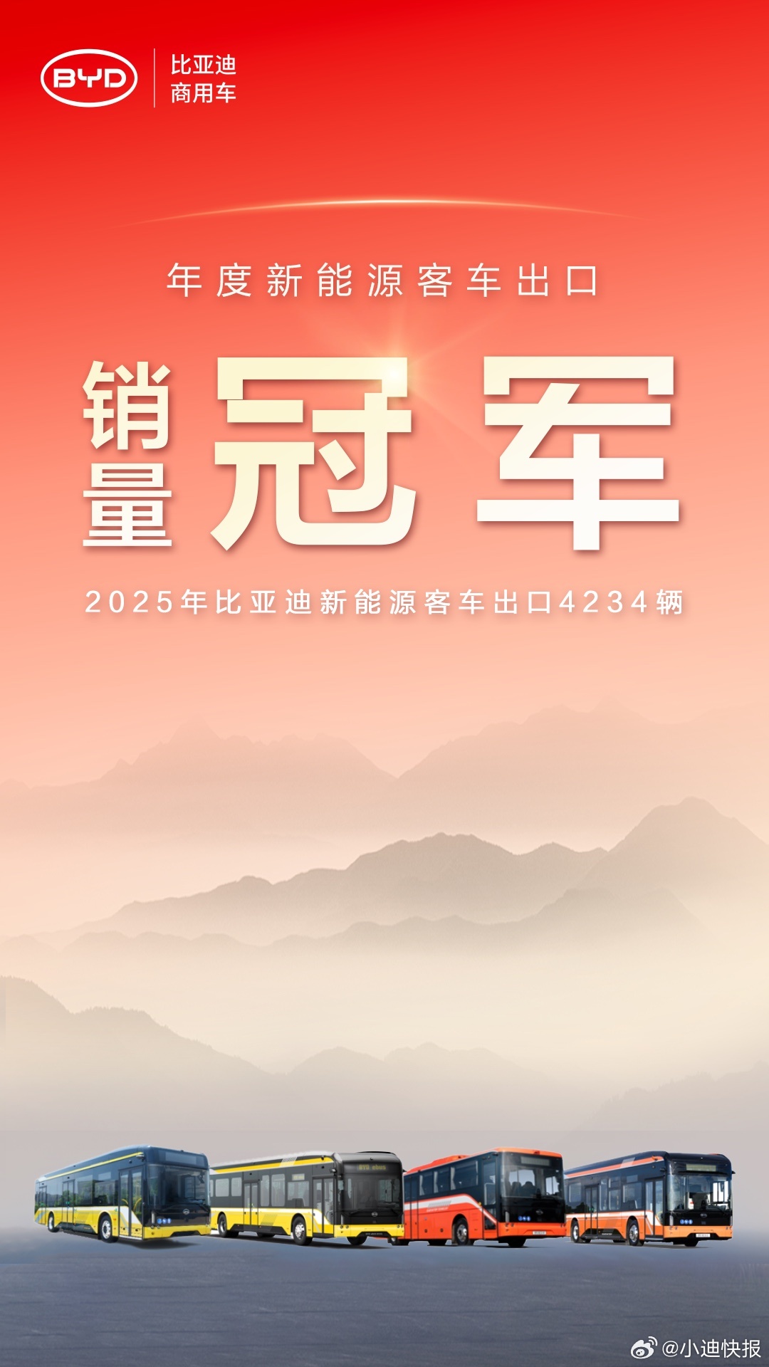 比亚迪连续三年蝉联新能源客车出口销量冠军！  出口4234辆、同比增长18.2%