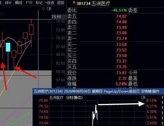 双涨停20%+既然人少评论，那么尾盘可能休息或是2点58再更新，恭喜前天尾盘点评