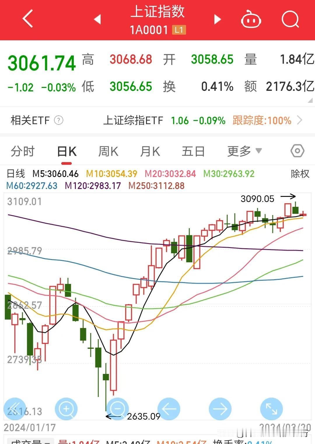 千古奇迹，活久见。惊呆2亿股民，7亿基民真的是水平线海天共一色啊？炒股没十年也有