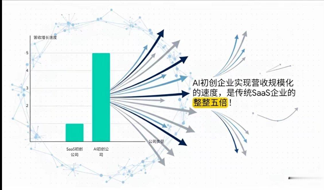 创新呈现出复合增长的态势，形成了一个不断加速的飞轮效应。德勤2026技术趋势报告