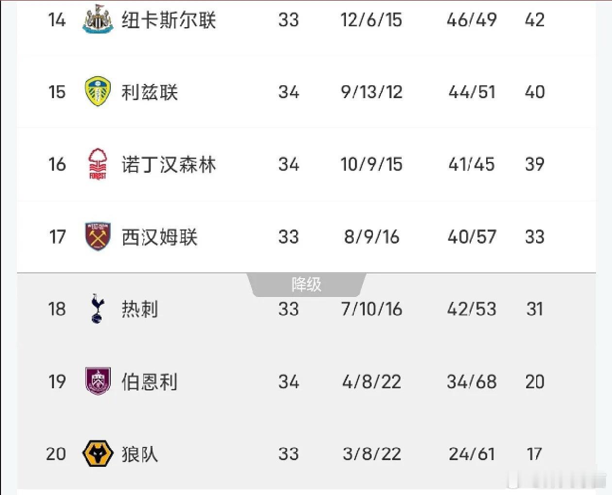 今天凌晨，英超第34轮，诺丁汉森林主场5-0大胜桑德兰。在先赛一轮的情况下积39